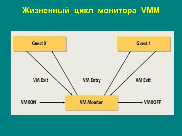 Жизненный цикл монитора VMM