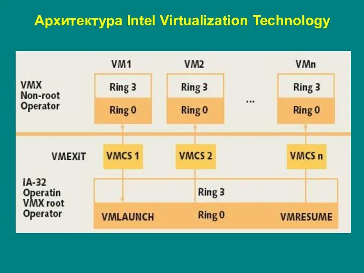 Архитектура Intel Virtualization Technology