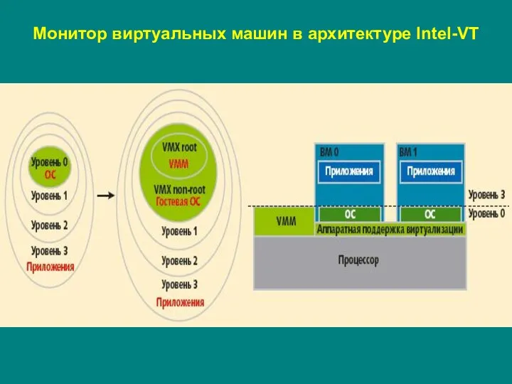 Монитор виртуальных машин в архитектуре Intel-VT