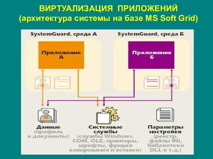 ВИРТУАЛИЗАЦИЯ ПРИЛОЖЕНИЙ (архитектура системы на базе MS Soft Grid)