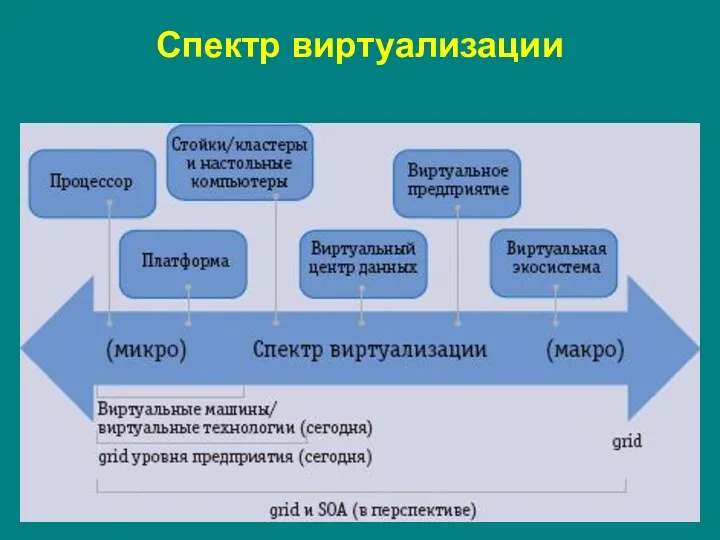 Спектр виртуализации