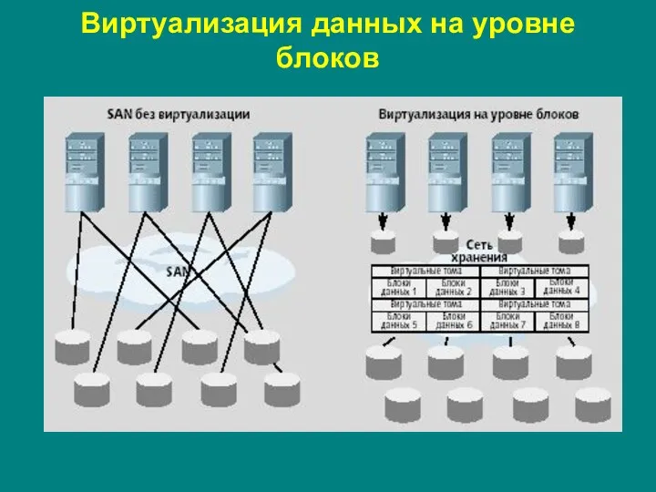 Виртуализация данных на уровне блоков