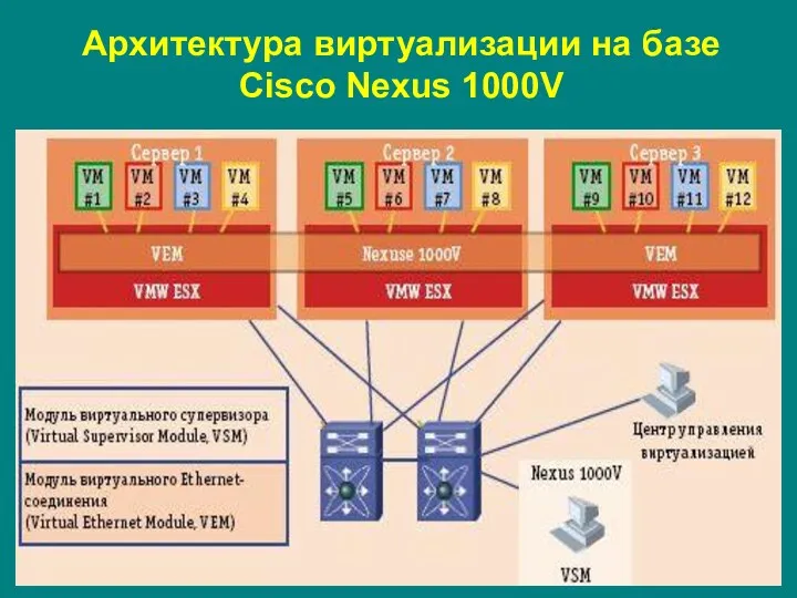 Архитектура виртуализации на базе Cisco Nexus 1000V