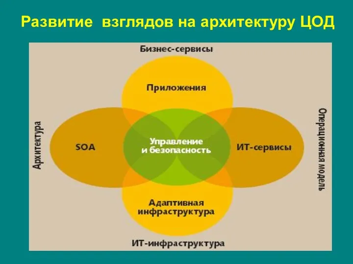 Развитие взглядов на архитектуру ЦОД