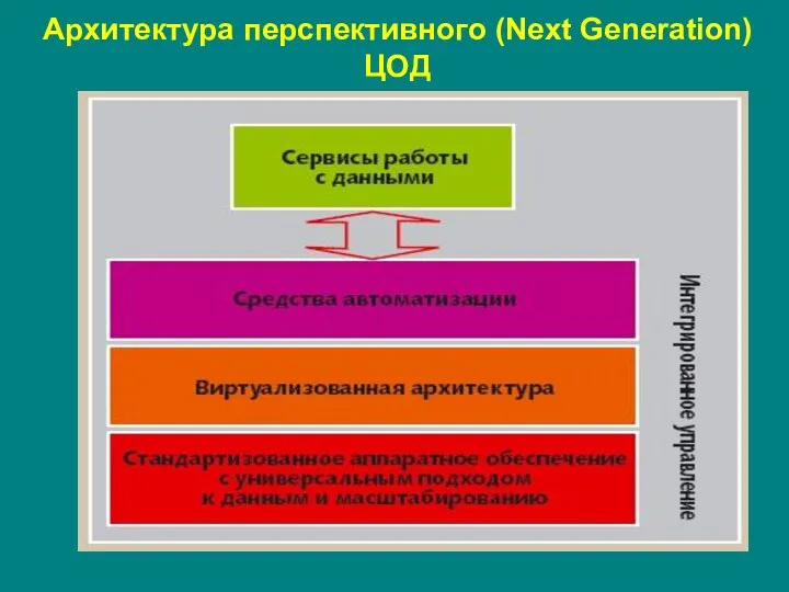 Архитектура перспективного (Next Generation) ЦОД