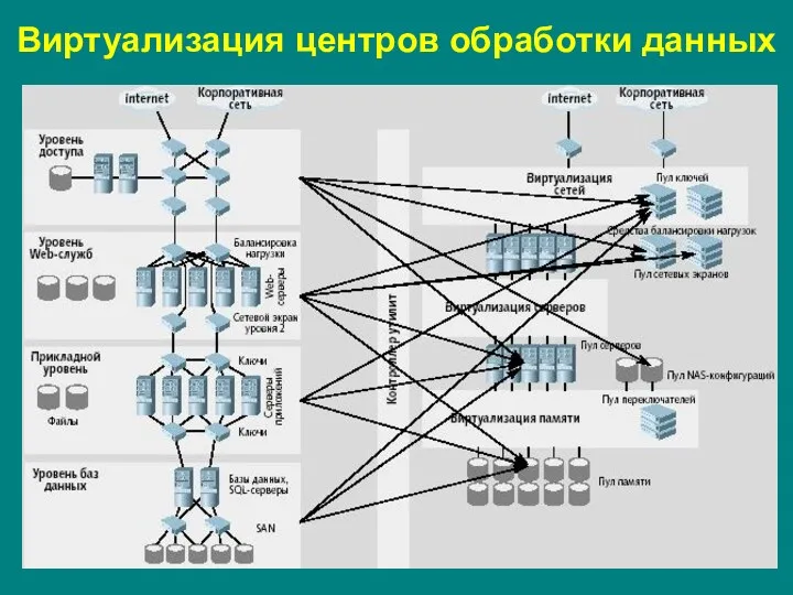 Виртуализация центров обработки данных