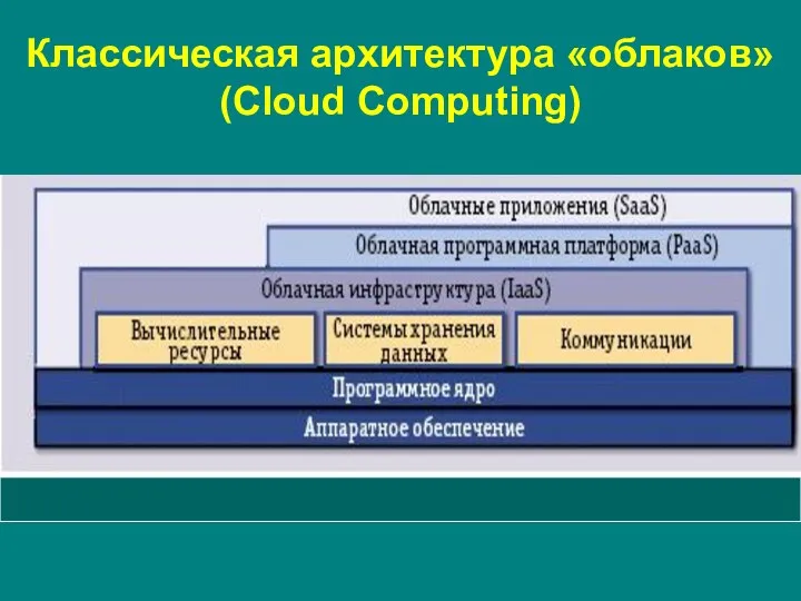 Классическая архитектура «облаков» (Cloud Computing)