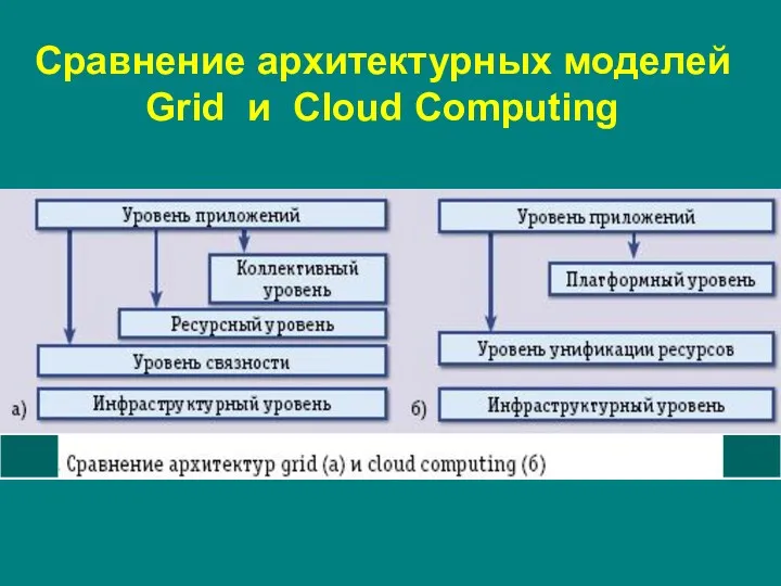 Сравнение архитектурных моделей Grid и Cloud Computing