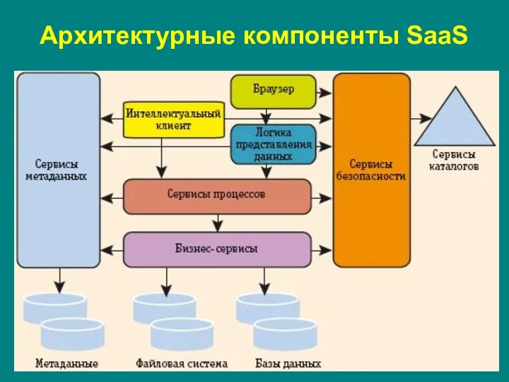 Архитектурные компоненты SaaS