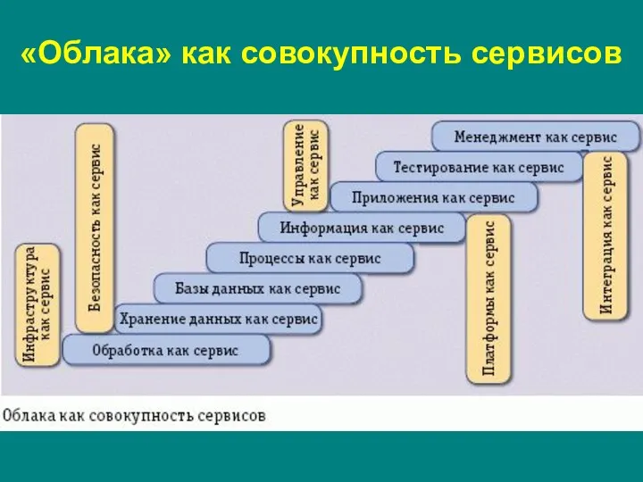 «Облака» как совокупность сервисов