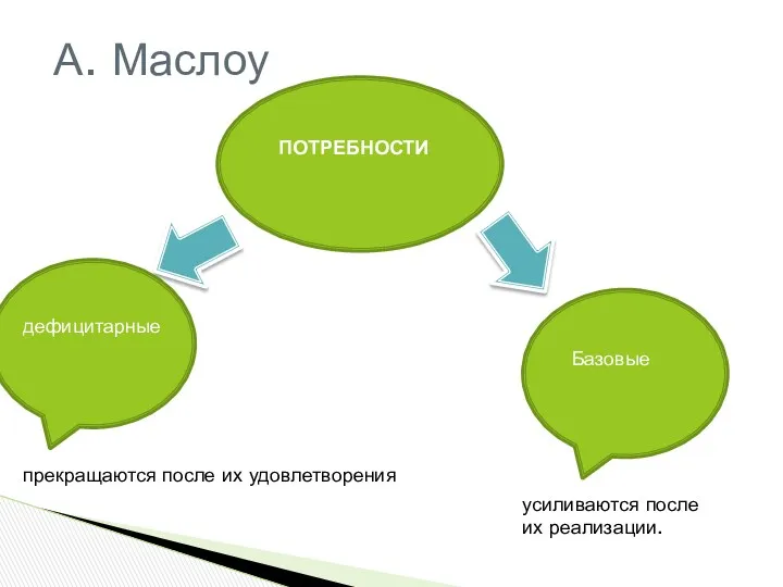 А. Маслоу ПОТРЕБНОСТИ дефицитарные Базовые прекращаются после их удовлетворения усиливаются после их реализации.