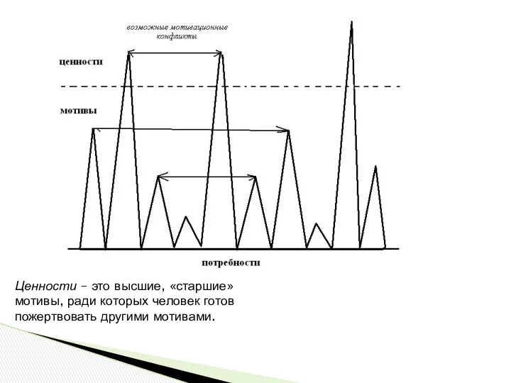 Ценности – это высшие, «старшие» мотивы, ради которых человек готов пожертвовать другими мотивами.