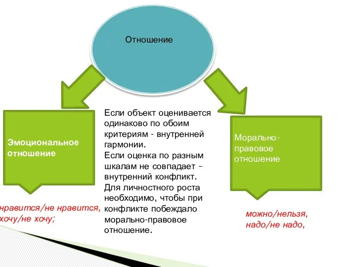 Отношение Эмоциональное отношение Морально-правовое отношение нравится/не нравится, хочу/не хочу; можно/нельзя,