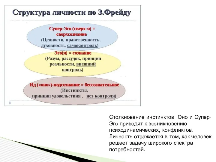 Столкновение инстинктов Оно и Супер-Эго приводят к возникновению психодинамических, конфликтов.