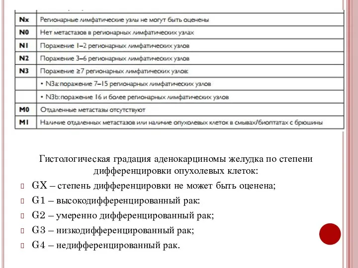 Гистологическая градация аденокарциномы желудка по степени дифференцировки опухолевых клеток: GX