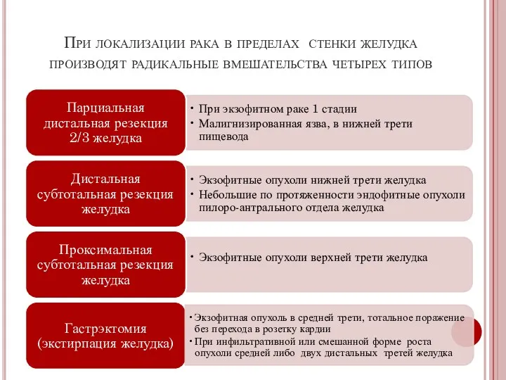 При локализации рака в пределах стенки желудка производят радикальные вмешательства четырех типов