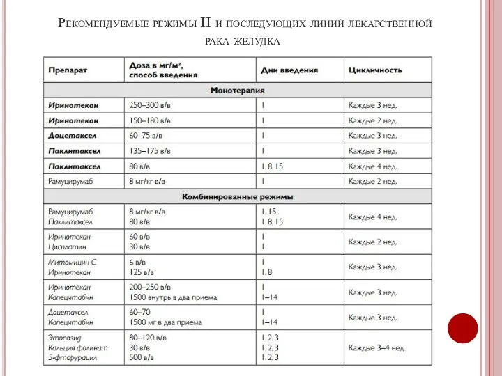 Рекомендуемые режимы II и последующих линий лекарственной рака желудка