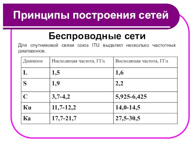 Принципы построения сетей Беспроводные сети Для спутниковой связи союз ITU выделил несколько частотных диапазонов.