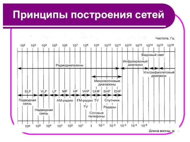 Принципы построения сетей Беспроводные сети