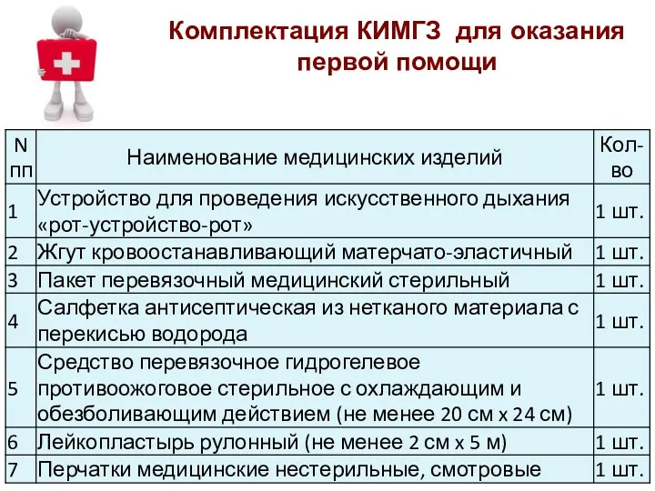 Комплектация КИМГЗ для оказания первой помощи