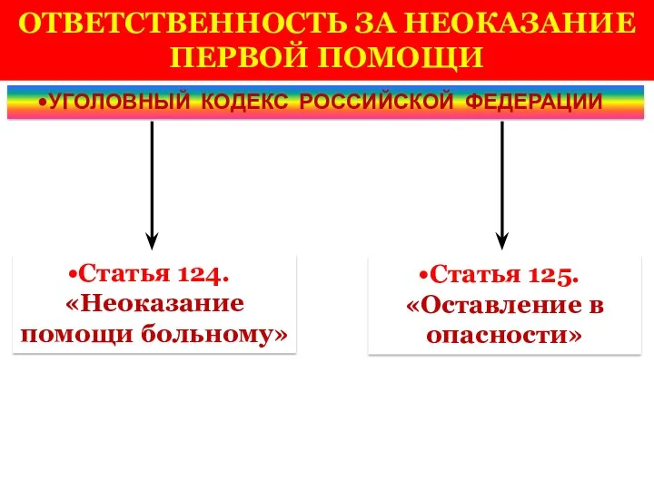 ОТВЕТСТВЕННОСТЬ ЗА НЕОКАЗАНИЕ ПЕРВОЙ ПОМОЩИ Статья 124. «Неоказание помощи больному»