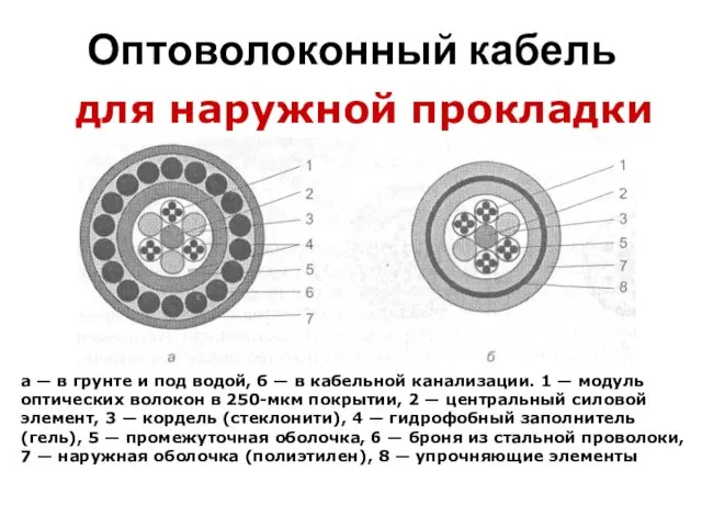 Оптоволоконный кабель для наружной прокладки а — в грунте и