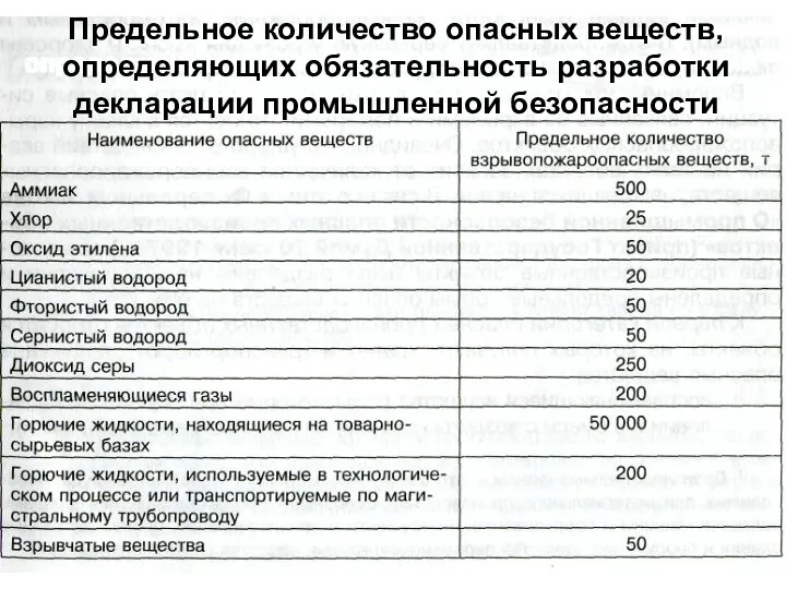 Предельное количество опасных веществ, определяющих обязательность разработки декларации промышленной безопасности