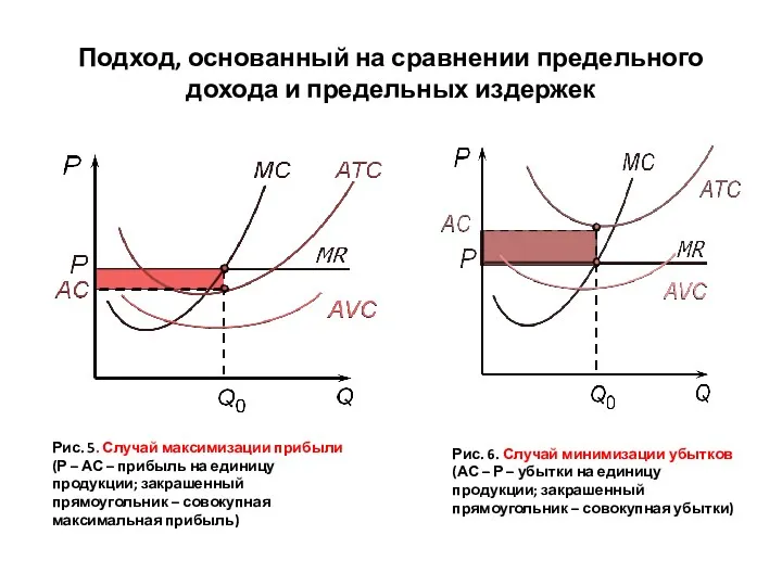 Подход, основанный на сравнении предельного дохода и предельных издержек Рис.