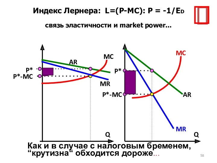 Индекс Лернера: L=(P-MC): P = -1/ED связь эластичности и market