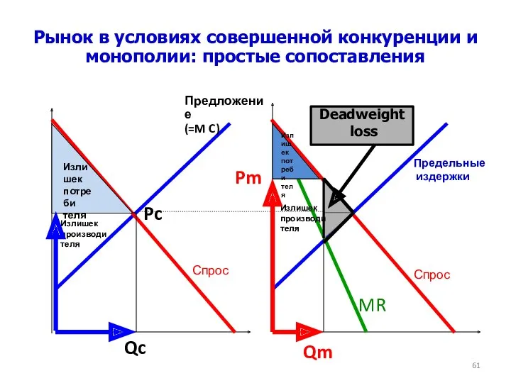 Рынок в условиях совершенной конкуренции и монополии: простые сопоставления Deadweight