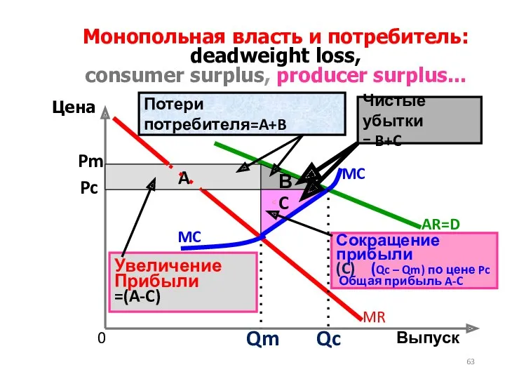 Mонопольная власть и потребитель: deadweight loss, consumer surplus, producer surplus...