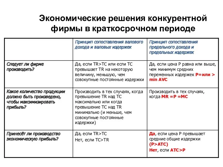 Экономические решения конкурентной фирмы в краткосрочном периоде