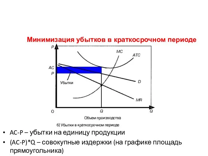 Минимизация убытков в краткосрочном периоде AC-P – убытки на единицу