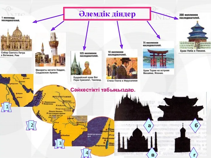 Әлемдік діндер Сәйкестікті табыңыздар. 1 4 3 2 а г в б