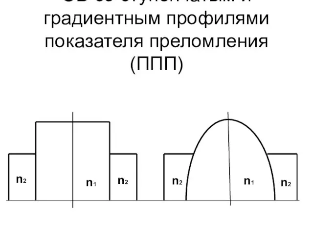 ОВ со ступенчатым и градиентным профилями показателя преломления (ППП) n2 n2 n1 n2 n2 n1