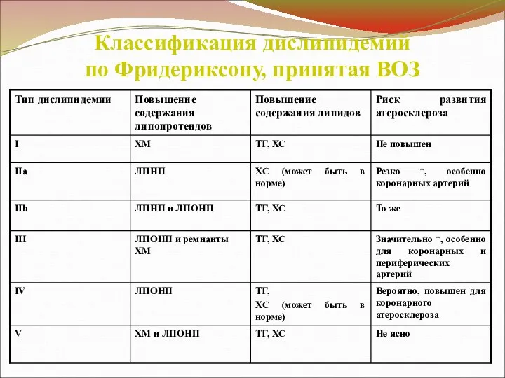 Классификация дислипидемий по Фридериксону, принятая ВОЗ