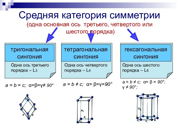 тригональная сингония тетрагональная сингония гексагональная сингония Одна ось третьего порядка