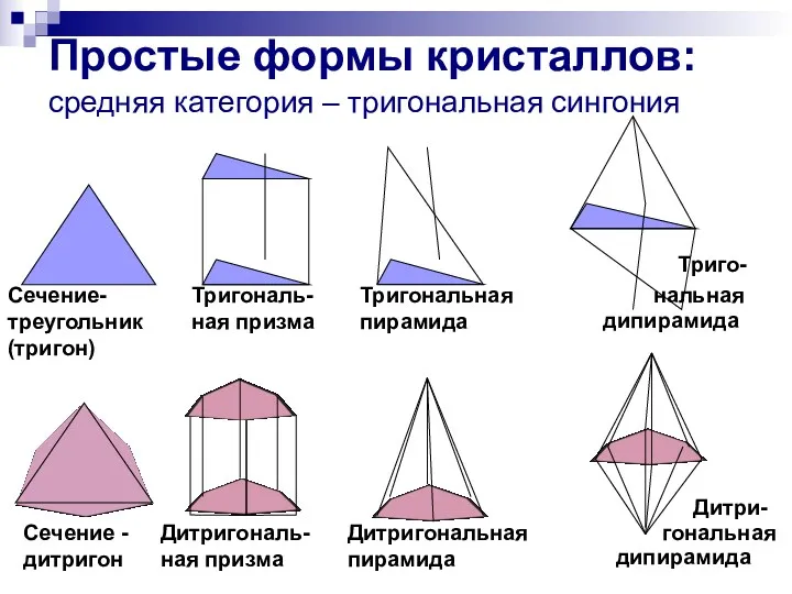 Простые формы кристаллов: средняя категория – тригональная сингония Сечение-треугольник (тригон)
