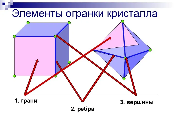 Элементы огранки кристалла 1. грани 2. ребра 3. вершины