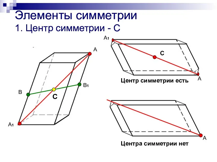 Элементы симметрии 1. Центр симметрии - С А А1 В