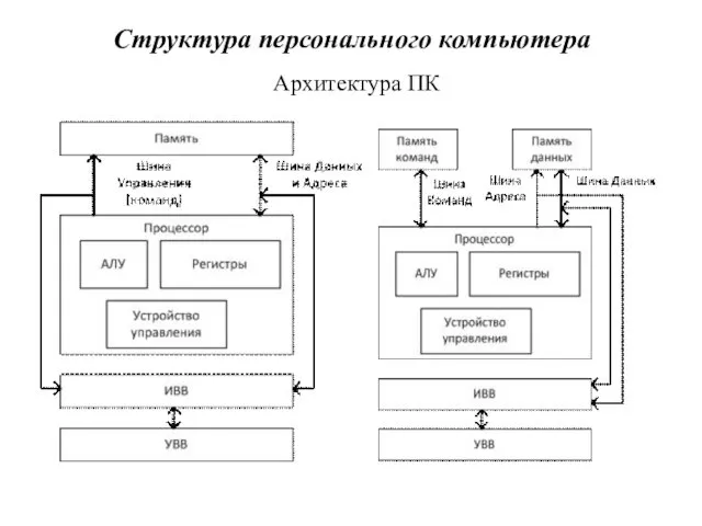 Структура персонального компьютера Архитектура ПК