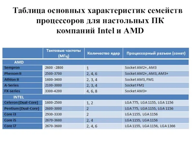Таблица основных характеристик семейств процессоров для настольных ПК компаний Intel и AMD