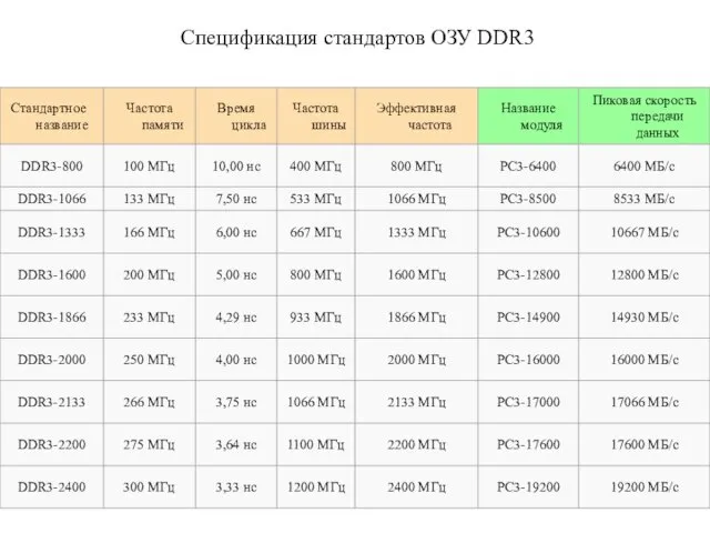Спецификация стандартов ОЗУ DDR3