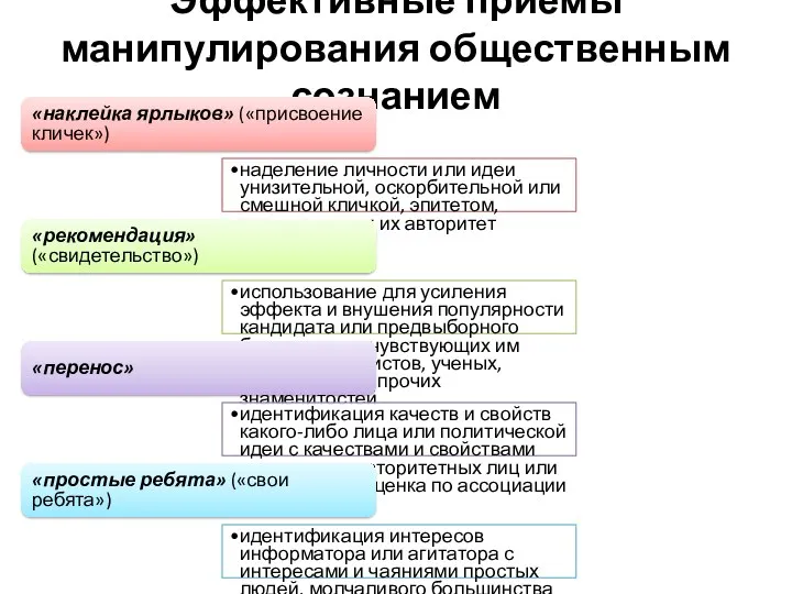 Эффективные приемы манипулирования общественным сознанием «наклейка ярлыков» («присвоение кличек») наделение