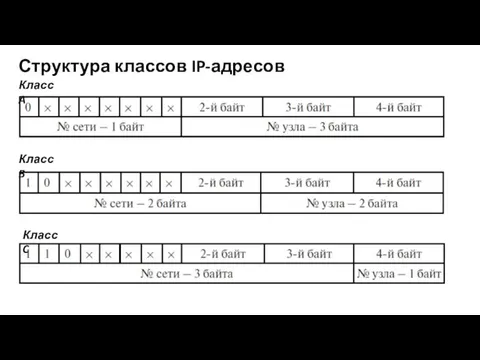 Структура классов IP-адресов Класс A Класс B Класс C