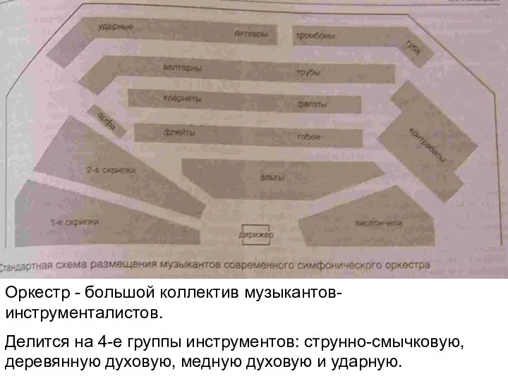 Оркестр - большой коллектив музыкантов-инструменталистов. Делится на 4-е группы инструментов: