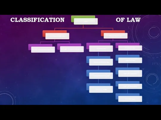 CLASSIFICATION OF LAW
