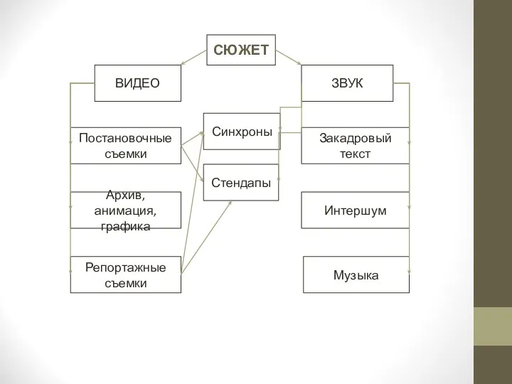 СЮЖЕТ ВИДЕО ЗВУК Постановочные съемки Музыка Архив, анимация, графика Стендапы Репортажные съемки Синхроны Интершум Закадровый текст