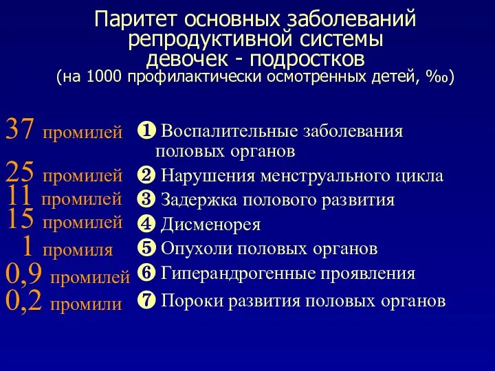 Паритет основных заболеваний репродуктивной системы девочек - подростков (на 1000