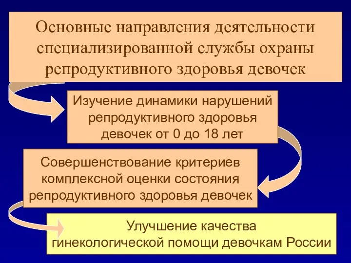 Основные направления деятельности специализированной службы охраны репродуктивного здоровья девочек Изучение